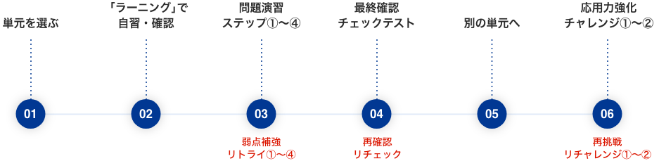 授業の流れ