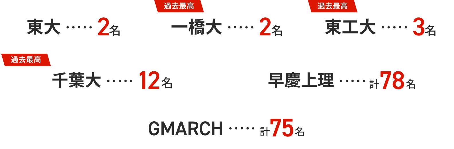 クオード高等部・東進衛星予備校 合格実績