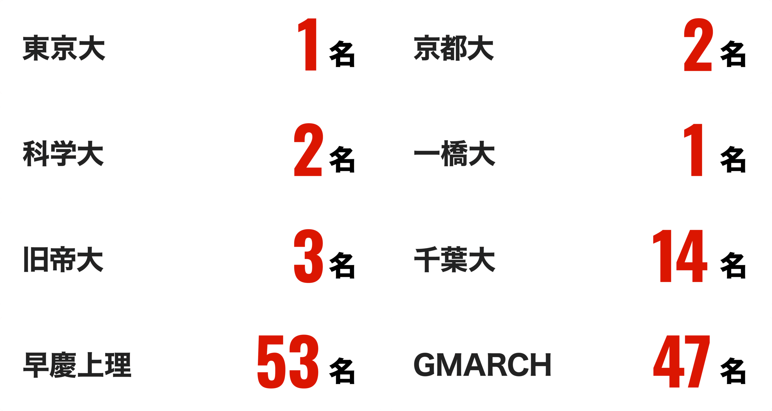 クオード高等部・東進衛星予備校 合格実績